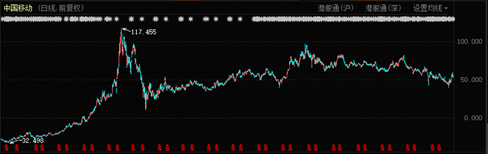 中国移动股价表现（2003年至今）