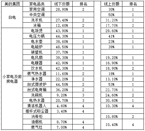 图10：美的各品类产品线上线下市场排名 数据源：财报，36氪