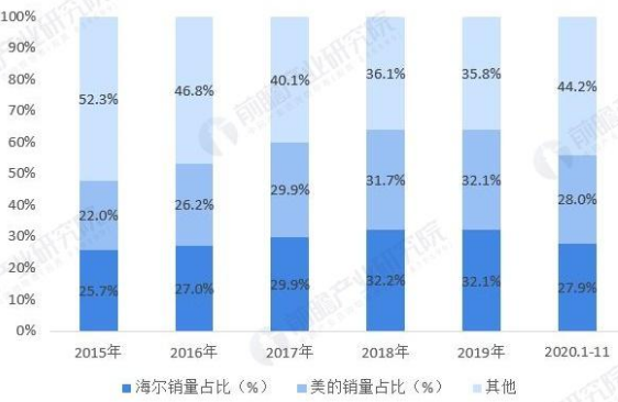 图2：美的与海尔洗衣机市占率对比数据来源：前瞻产业研究院，36氪