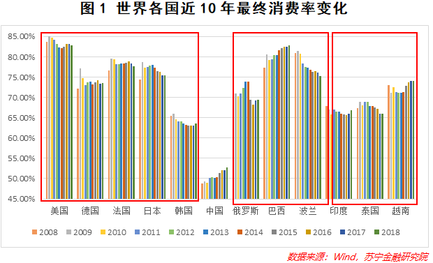 中国的居民消费在全世界处于什么水平？