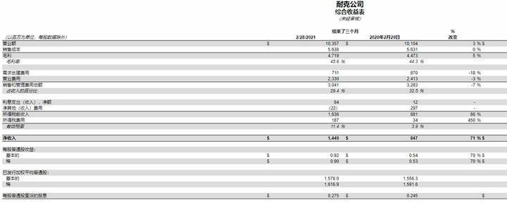 截图自耐克财报。