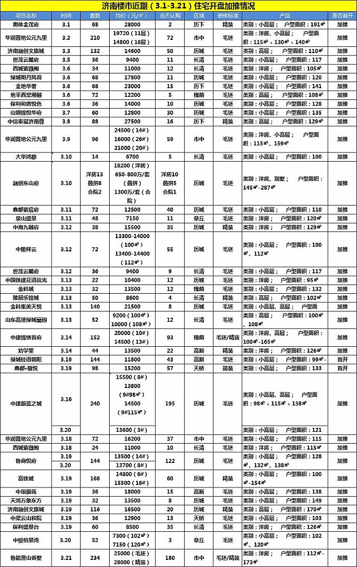 制图:界面山东 数据来源:荣置地