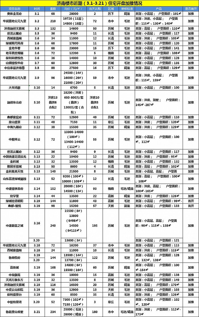 制图：界面山东 数据来源：荣置地