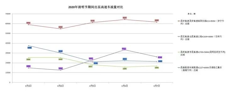 清明节假期高速公路免费通行！本周末昆明或迎来出行小高峰休闲区蓝鸢梦想 - Www.slyday.coM