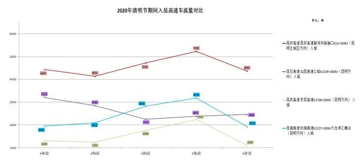 清明节假期高速公路免费通行！本周末昆明或迎来出行小高峰休闲区蓝鸢梦想 - Www.slyday.coM