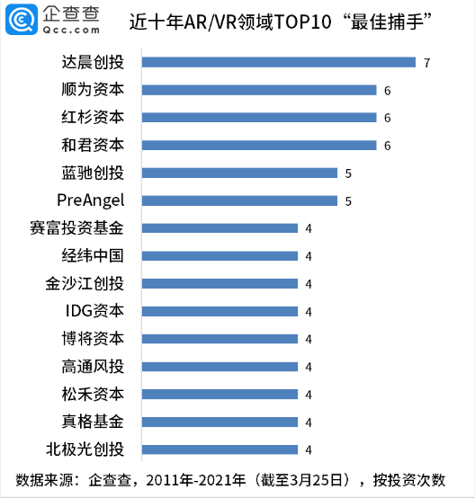 Vr Ar投资热 近十年赛道总融资102亿16年达峰值 达晨创投 新浪财经 新浪网 Vr Ar投资热 近十年赛道总融资102亿16年达峰值 达晨创投 新浪财经 新浪网