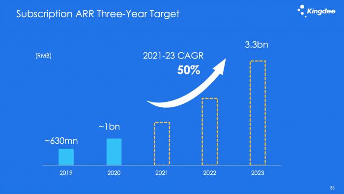 （金蝶预估基于订阅模式的ARR数据未来三年发展趋势，图片来自业绩会展示）