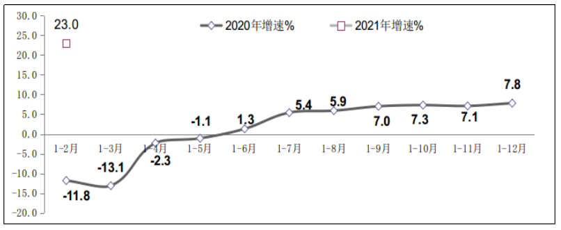 图2 2020年-2021年1-2月软件业利润总额增长情况