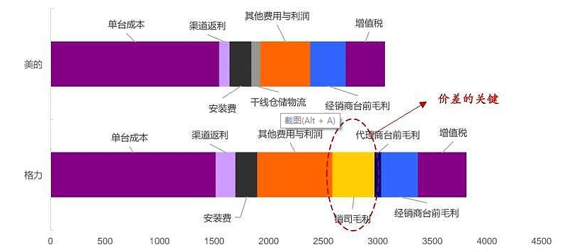 图12：格力贺美的定价对比 数据来源：光大证券，36氪