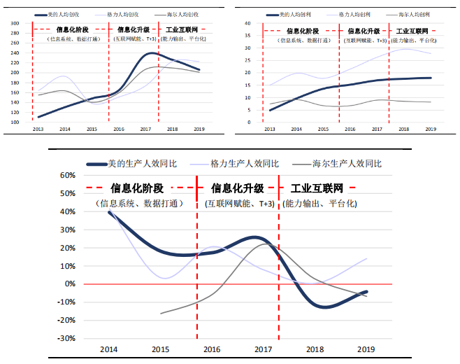 图13：美的的自动化衡量 数据来源：信达证券，36氪