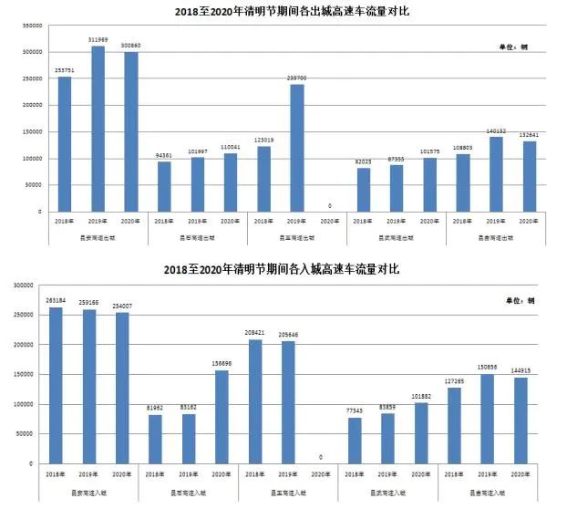 清明节假期高速公路免费通行！本周末昆明或迎来出行小高峰休闲区蓝鸢梦想 - Www.slyday.coM