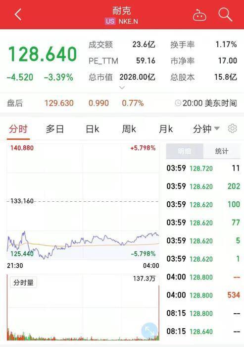 耐克股价走势图。