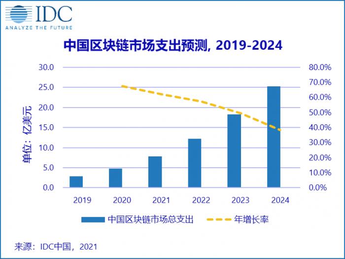 IDC预测中国区块链市场五年复合增速全球第一，有望走向爆发繁荣