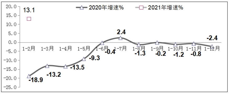 图3 2020年-2021年1-2月软件业出口增长情况