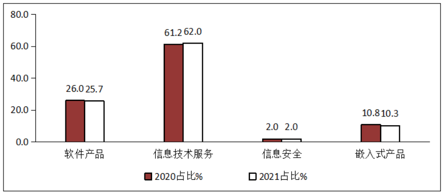 图5 2020年/2021年1-2月软件业分类收入占比情况