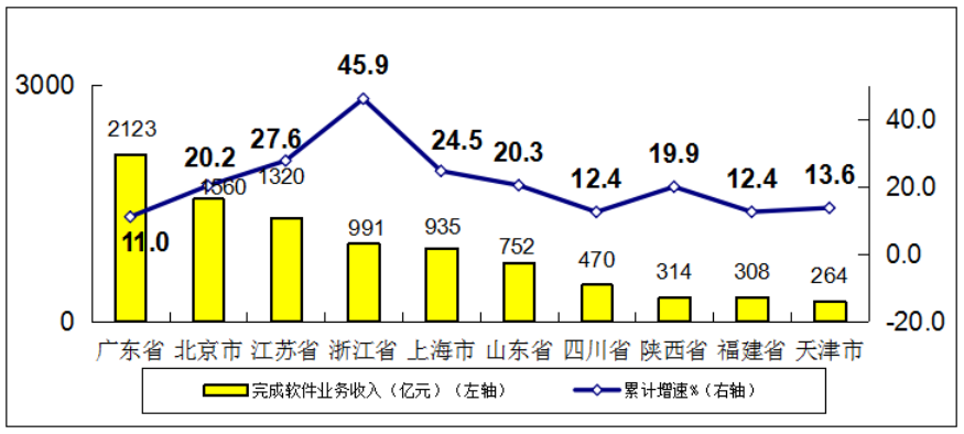 图7 2021年1-2月软件业务收入前十位省市增长情况