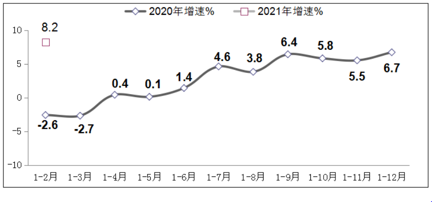 图4 2020年-2021年1-2月软件业从业人员工资总额增长情况