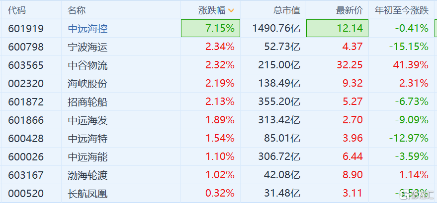 中远海控领涨海运股 苏伊士运河搁浅货船救援或需花几周时间休闲区蓝鸢梦想 - Www.slyday.coM