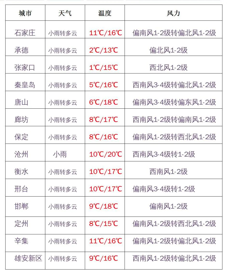 雨雨雨+阵风9级!河北迎大范围降水休闲区蓝鸢梦想 - Www.slyday.coM 雨雨雨+阵风9级!河北迎大范围降水休闲区蓝鸢梦想 - Www.slyday.coM