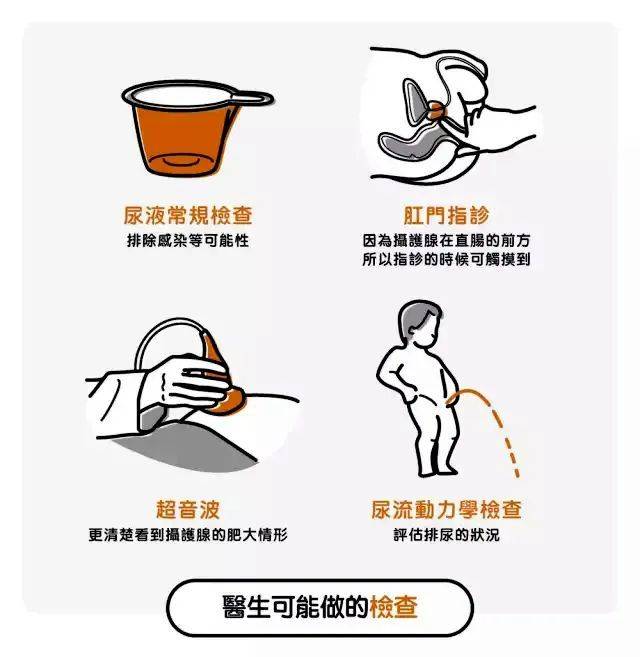 尿流动力学检查(评估排尿的状况)超音波(更清楚看到前列腺的肥大情形)