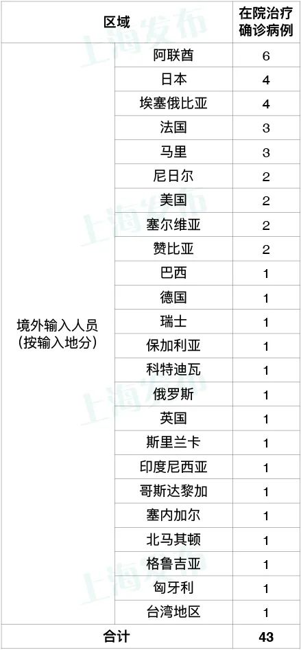 上海昨日新增7例境外输入病例，已追踪同航班密接者146人