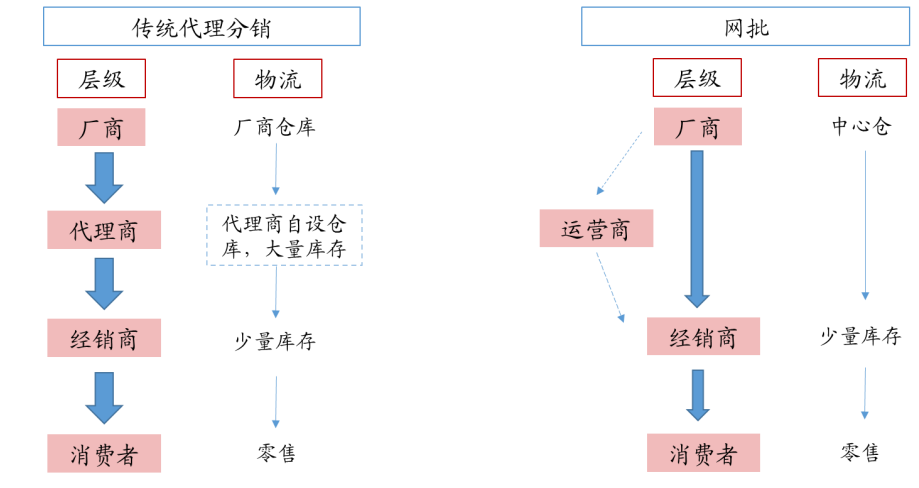 图11：两种渠道对比 数据来源：中泰证券，36氪