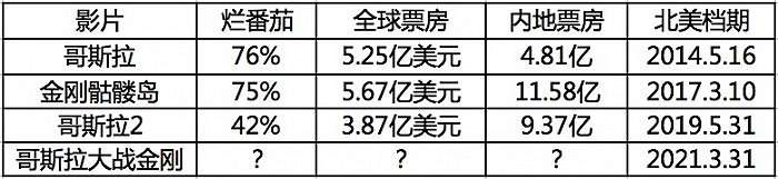 （目前“怪兽电影宇宙”的表现）