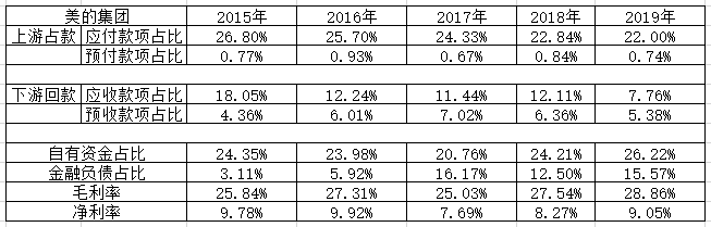 图5：美的的上下游话语权 数据来源：wind，36氪