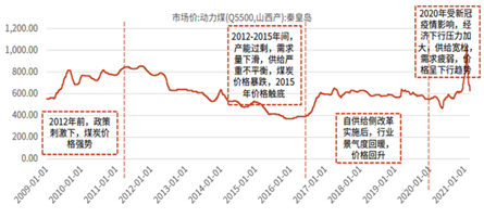 大成研究 | 聊聊煤炭行业