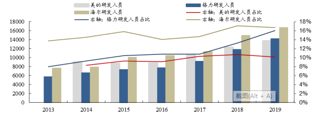 图8：三家企业研发人员占比 数据来源：信达证券，36氪