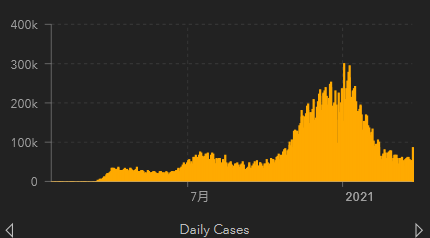 美国日新增病例走势，即便有所下降，但仍处高位 图源：美国约翰斯·霍普金斯大学