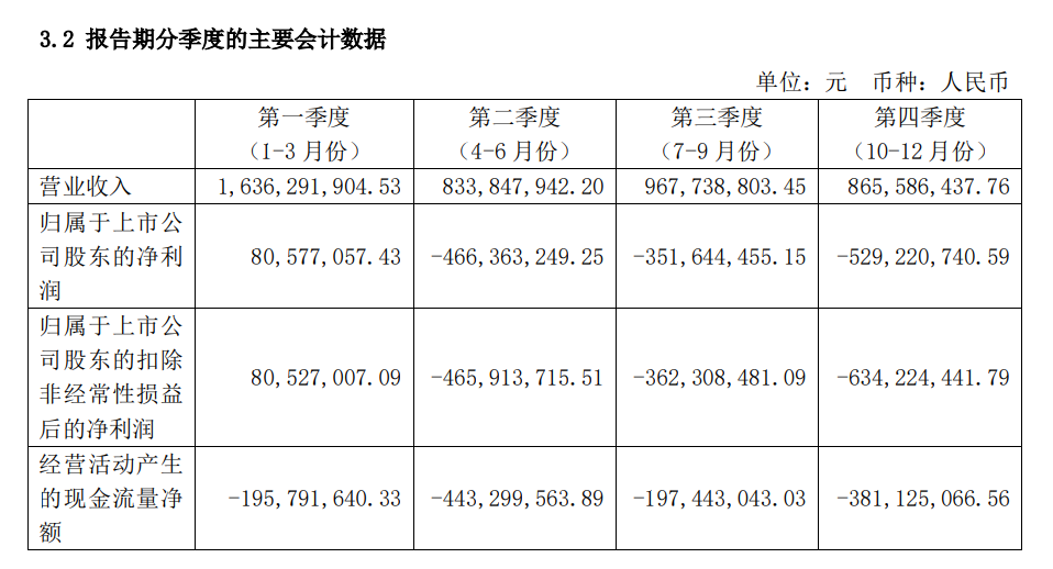 首次亏损：上海机场去年净亏近13亿元商业餐饮收入降7成- 雪花新闻