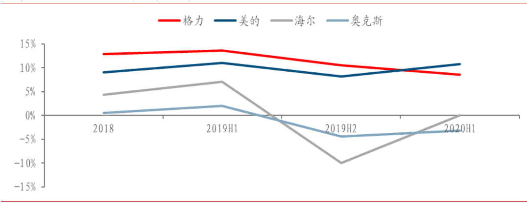 图6：2019年价格战期间空调厂商净利率对比 数据来源：中泰证券，36氪