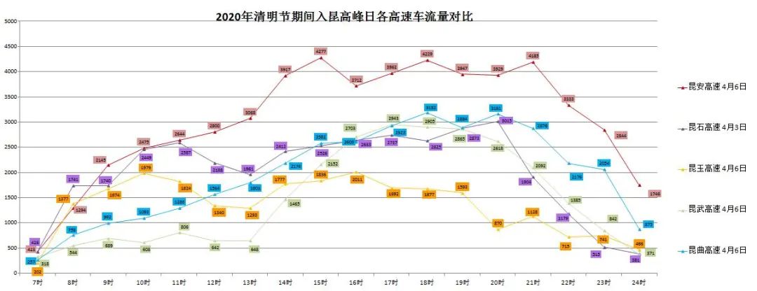 清明节假期高速公路免费通行！本周末昆明或迎来出行小高峰休闲区蓝鸢梦想 - Www.slyday.coM