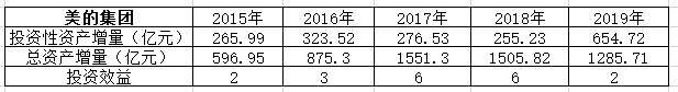 图4：美的集团的扩张效应 数据来源：wind，36氪