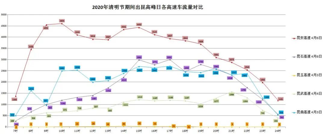 清明节假期高速公路免费通行！本周末昆明或迎来出行小高峰休闲区蓝鸢梦想 - Www.slyday.coM