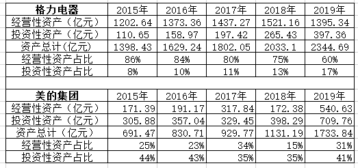 图1：格力和美的母公司资产对比数据来源：公司财报，wind，36氪