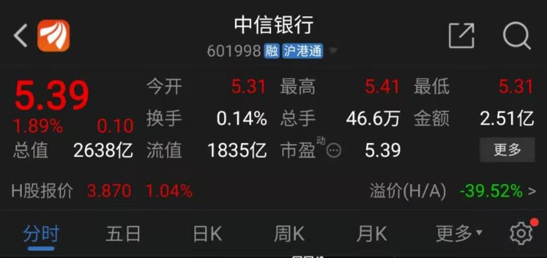 中信银行股价飘红：年报披露分红建议 业绩表现究竟如何？