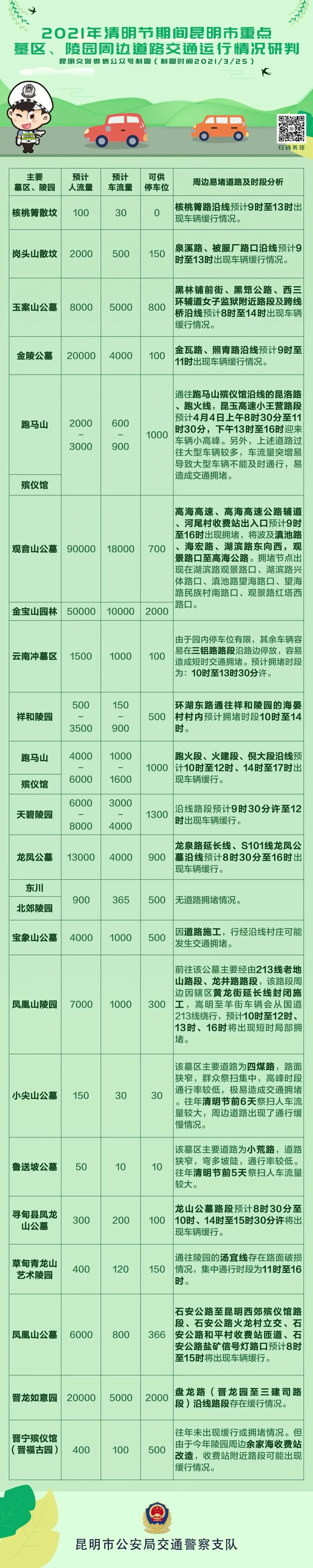 清明节假期高速公路免费通行！本周末昆明或迎来出行小高峰休闲区蓝鸢梦想 - Www.slyday.coM
