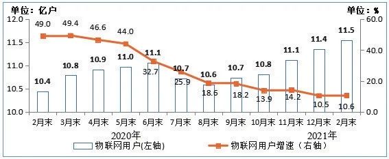 图4 2020年-2021年2月末物联网终端用户及增速情况