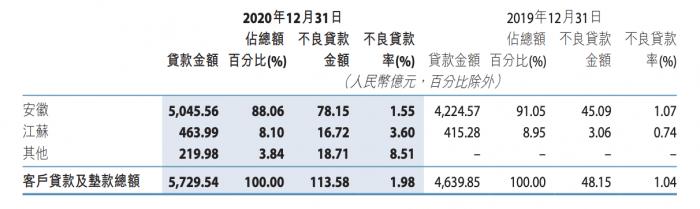 徽商银行迎上市来首次业绩增速负增长：不良余额增长1.35倍至113.58亿