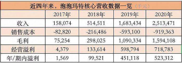 融资50亿元的泡泡玛特，去年卖出超5000万只潮流玩具