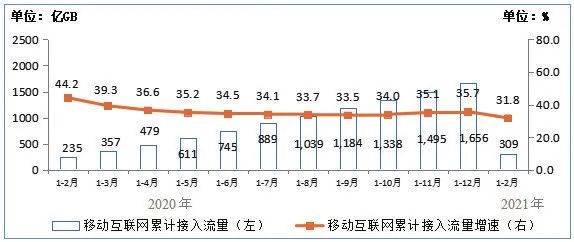 图5 2020年-2021年1-2月移动互联网累计接入流量及增速情况