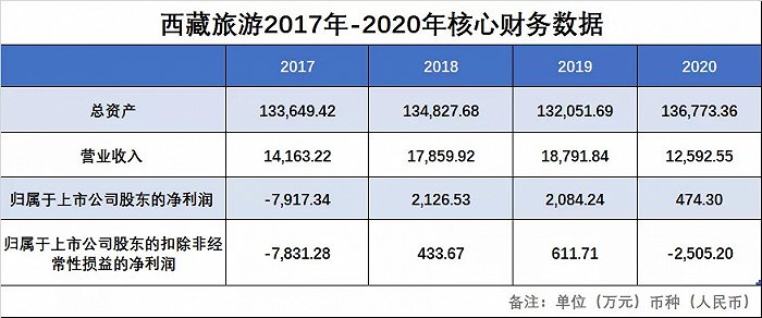 西藏旅游2017-2020年核心财务数据表