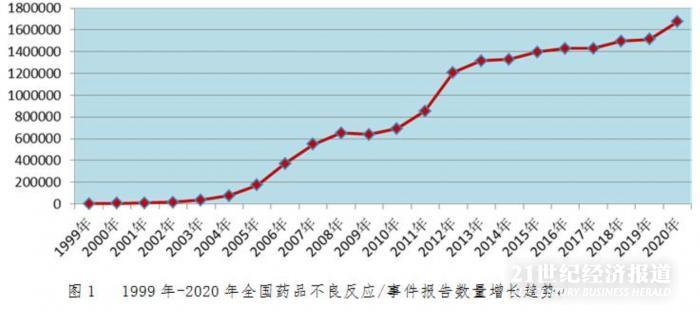 2020全国药品不良反应报告167.6万份，女性多于男性，化学药品超八成