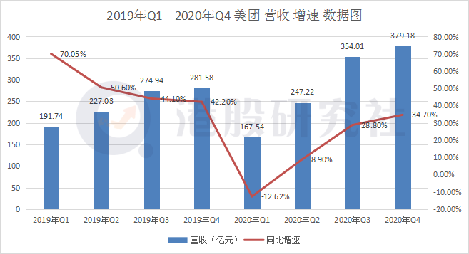 解读美团财报：全年营收破千亿之后，继续豪赌新业务