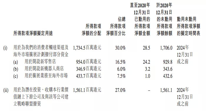 泡泡玛特上市募资的部分用途