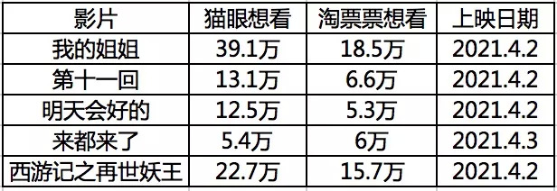 （2021年清明档影片情况）