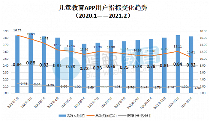 2月儿童教育APP榜：“掌通家园”跌出前三，“儿歌多多”行业渗透率突破新高