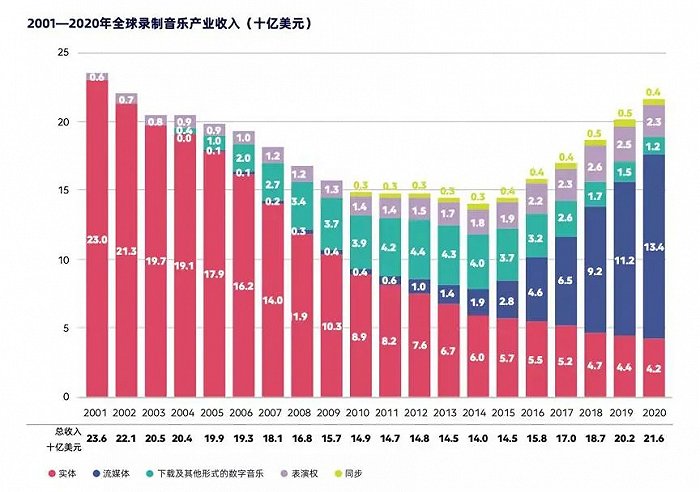 IFPI《2021全球音乐报告》：肖战、陈立农被写入报告，流媒体强势驱动，音乐加速全球化